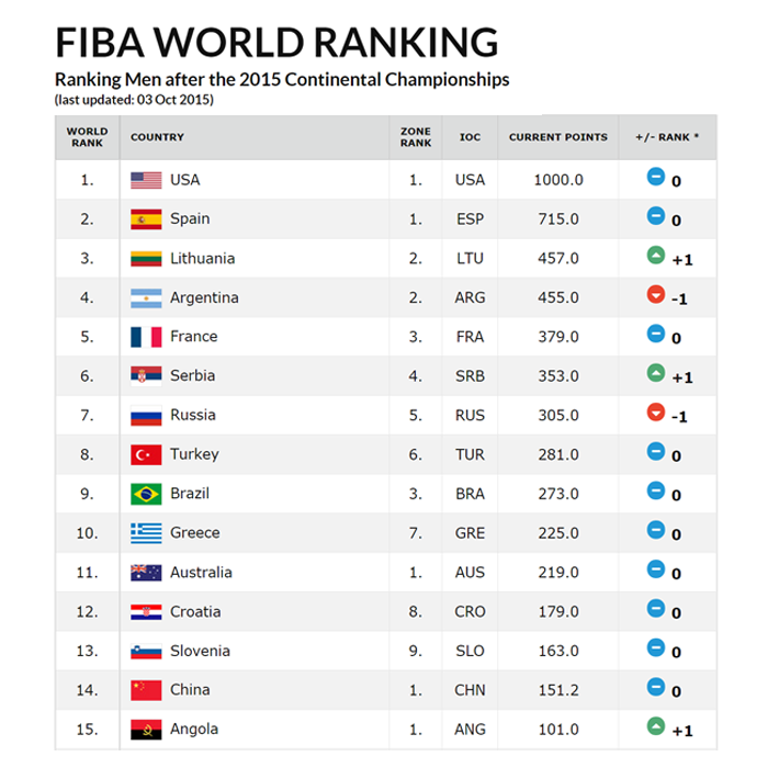 World ranking. Рейтинг баскетбольных клубов. Баскетбол рейтинг клубов. Рейтинг баскетбольных клубов России. Рейтинг баскетбольных клубов мира.