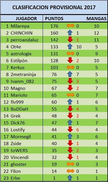 Click image for larger version

Name:	Clasificacion 171003.jpg
Views:	66
Size:	166.4 KB
ID:	9333690