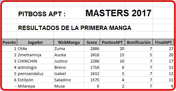 Click image for larger version  Name:	Masters2017-ResultadosManga1.jpg Views:	1 Size:	121.8 KB ID:	9347008