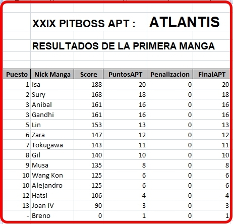 Click image for larger version

Name:	Atlantis-ResultadosManga1.jpg
Views:	45
Size:	140.1 KB
ID:	9347648