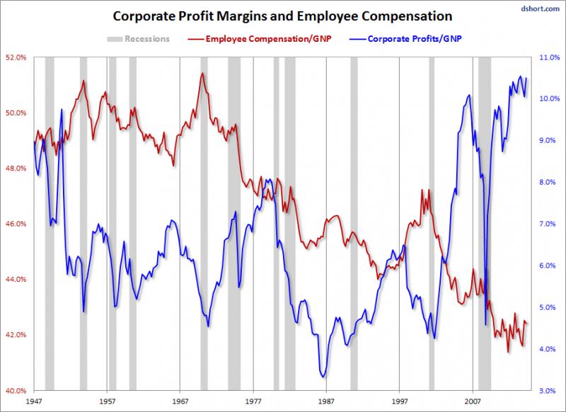 Click image for larger version Name:	Corporate-Profit-Margins-and-Employee-Compensation-Q2.gif Views:	1 Size:	63.9 KB ID:	9353598