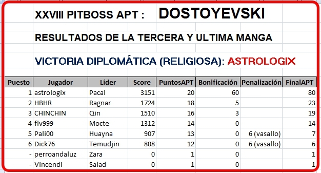 Click image for larger version

Name:	Dostoyevski - Resultados Manga3-FINALES.jpg
Views:	119
Size:	161.1 KB
ID:	9366423