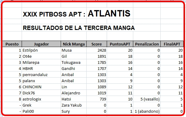 Click image for larger version

Name:	Atlantis-ResultadosManga3.jpg
Views:	47
Size:	231.8 KB
ID:	9374349