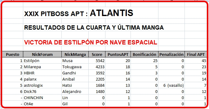 Click image for larger version

Name:	Atlantis-ResultadosManga4-finales.jpg
Views:	34
Size:	239.6 KB
ID:	9376114