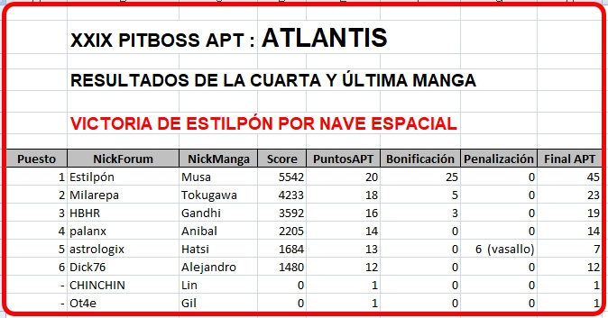 Click image for larger version

Name:	Atlantis-ResultadosManga4-finales.jpg
Views:	43
Size:	239.6 KB
ID:	9376114