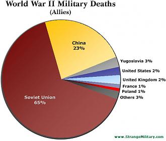 Click image for larger version

Name:	WWII-Militarty-Deaths.jpg
Views:	219
Size:	57.2 KB
ID:	9387175