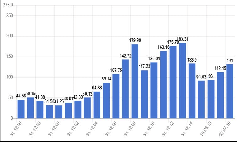 Click image for larger version  Name:	Ukraine-Gross-Domestic-Product-GDP-from-1984-to-2019-billion-USD-according-to-the.png Views:	1 Size:	62.9 KB ID:	9431171