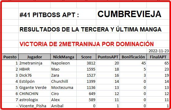 Click image for larger version

Name:	CumbreVieja-ResultadosManga3-FINALES.jpg
Views:	114
Size:	47.8 KB
ID:	9447658