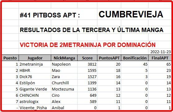 Click image for larger version

Name:	CumbreVieja-ResultadosManga3-FINALES.jpg
Views:	100
Size:	47.8 KB
ID:	9447658