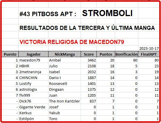 Click image for larger version

Name:	Stromboli-ResultadosManga3-FINALES.jpg
Views:	30
Size:	54.3 KB
ID:	9465082