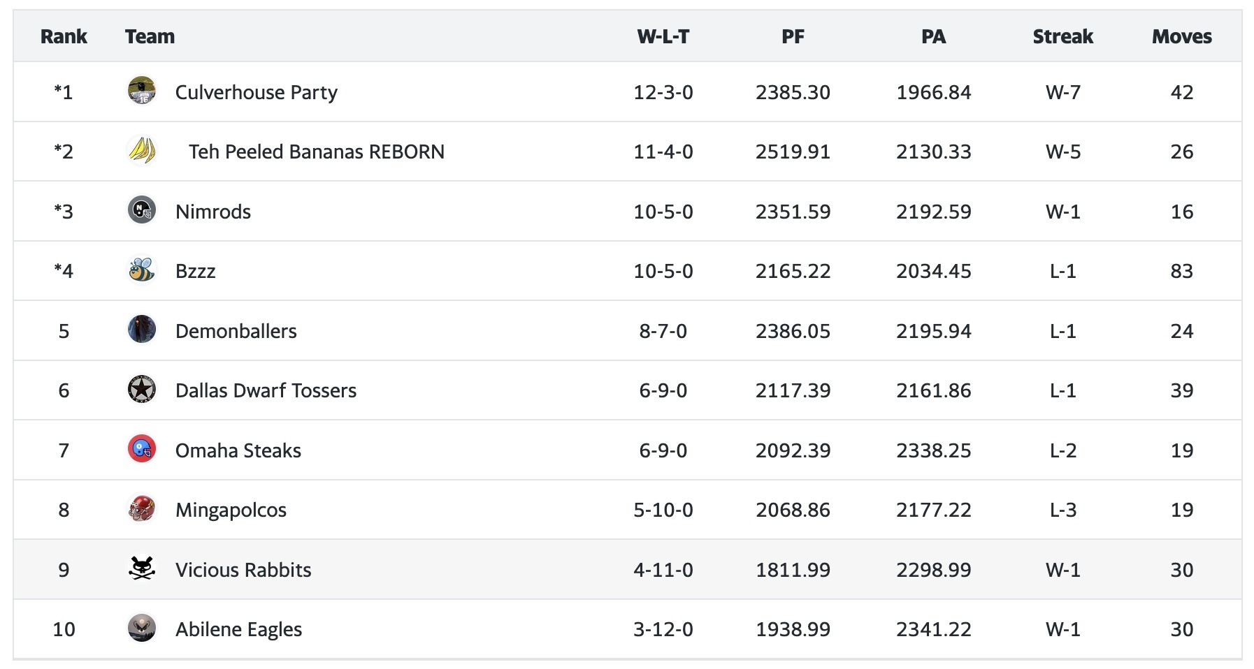 Click image for larger version

Name:	RAH League standings 121625.jpg
Views:	1
Size:	187.9 KB
ID:	9487588