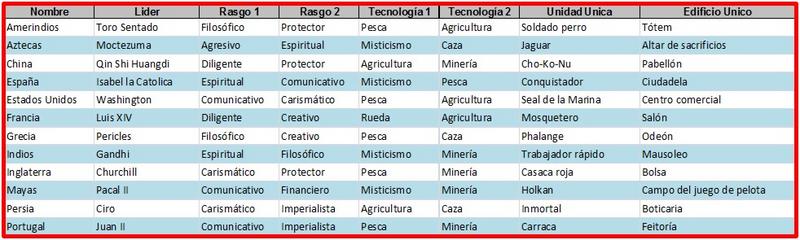 Click image for larger version

Name:	CivilizacionesLideres.jpg
Views:	1
Size:	44.9 KB
ID:	9092156