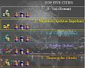Click image for larger version

Name:	top5cities.jpg
Views:	192
Size:	35.1 KB
ID:	8921237