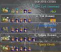 Click image for larger version

Name:	top5cities.jpg
Views:	142
Size:	35.1 KB
ID:	8923121