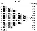 Click image for larger version

Name:	dice_chart.jpg
Views:	174
Size:	20.4 KB
ID:	8947890