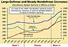 Click image for larger version

Name:	blog_nondefense_discretionary_spending.jpg
Views:	109
Size:	31.8 KB
ID:	8973402