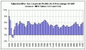 Click image for larger version

Name:	corporate_profit_as_a_percentage_of_econ.gif
Views:	280
Size:	9.5 KB
ID:	9019971