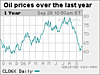 Click image for larger version

Name:	oil_prices.gif
Views:	90
Size:	4.3 KB
ID:	9039180