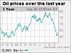 Click image for larger version

Name:	oil_prices.gif
Views:	110
Size:	4.3 KB
ID:	9039180