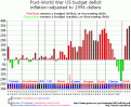Click image for larger version

Name:	usdeficitbudgetinflationadjusted1946to2004.png
Views:	102
Size:	11.8 KB
ID:	9043547