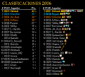 Click image for larger version

Name:	2006clasifiaciones.png
Views:	105
Size:	44.5 KB
ID:	9052030