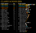 Click image for larger version

Name:	2006clasifiaciones.png
Views:	148
Size:	44.5 KB
ID:	9052030