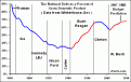 Click image for larger version

Name:	national-debt-gdp.gif
Views:	141
Size:	9.9 KB
ID:	9059096