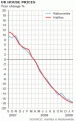 Click image for larger version

Name:	_45541278_house_prices_mar09.gif
Views:	101
Size:	9.2 KB
ID:	9084230