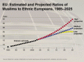 Click image for larger version

Name:	muslims_to_ethnic_europeans.gif
Views:	171
Size:	86.3 KB
ID:	9120544