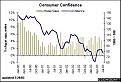 Click image for larger version

Name:	consumer confidence.jpg
Views:	261
Size:	27.6 KB
ID:	9126361