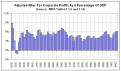 Click image for larger version

Name:	2005_corporate_profit_as_a_percentage_of_econ.gif
Views:	340
Size:	11.8 KB
ID:	9131314