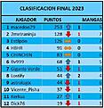 Click image for larger version

Name:	ClasificacionFinal2023.jpg
Views:	168
Size:	40.0 KB
ID:	9465156